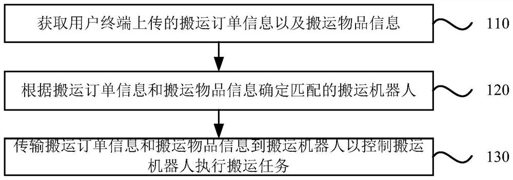 Cargo handling system and method, electronic equipment and storage medium