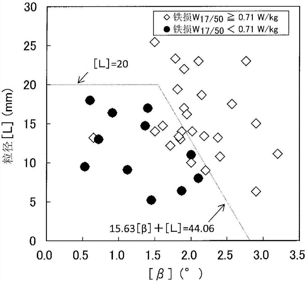 Low-core-loss grain-oriented electromagnetic steel sheet and method for manufacturing same