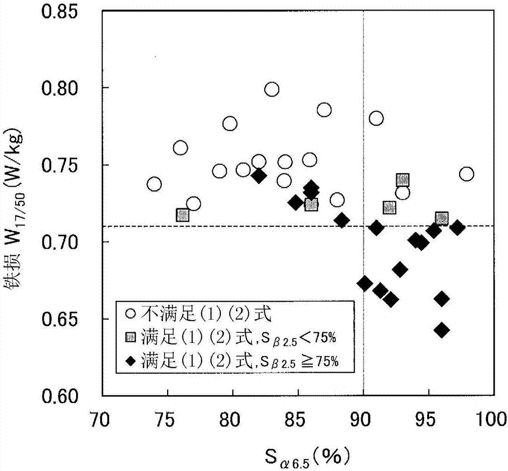 Low-core-loss grain-oriented electromagnetic steel sheet and method for manufacturing same