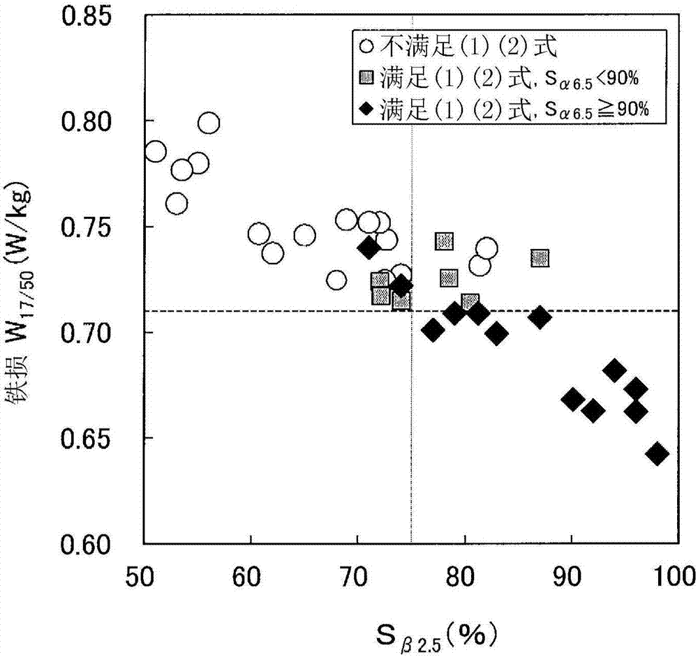 Low-core-loss grain-oriented electromagnetic steel sheet and method for manufacturing same