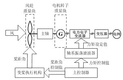 Design method of shafting oscillation filter for permanent magnet direct drive wind turbine