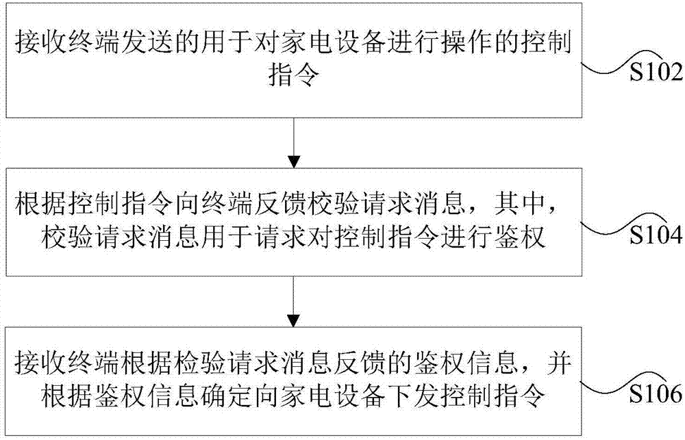 Method and apparatus for controlling appliance