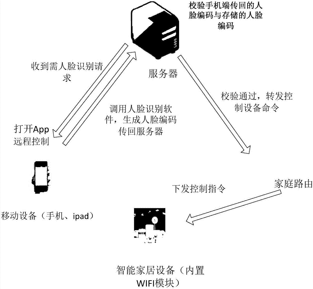 Method and apparatus for controlling appliance