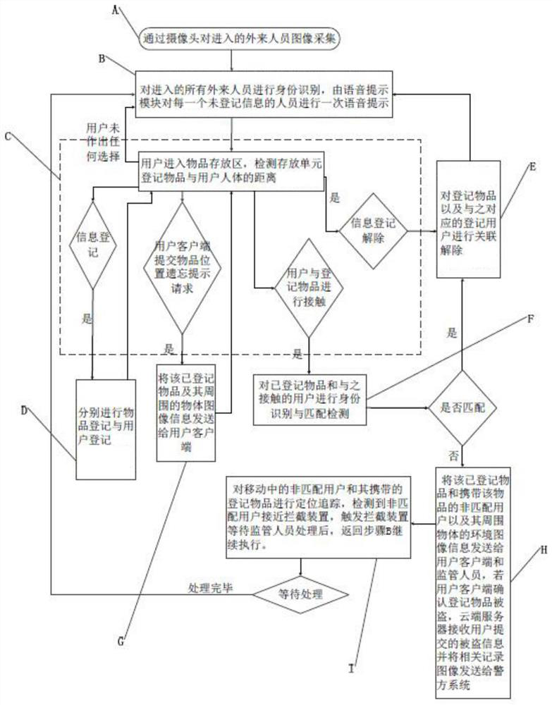 A FPGA-based automatic item care method and system