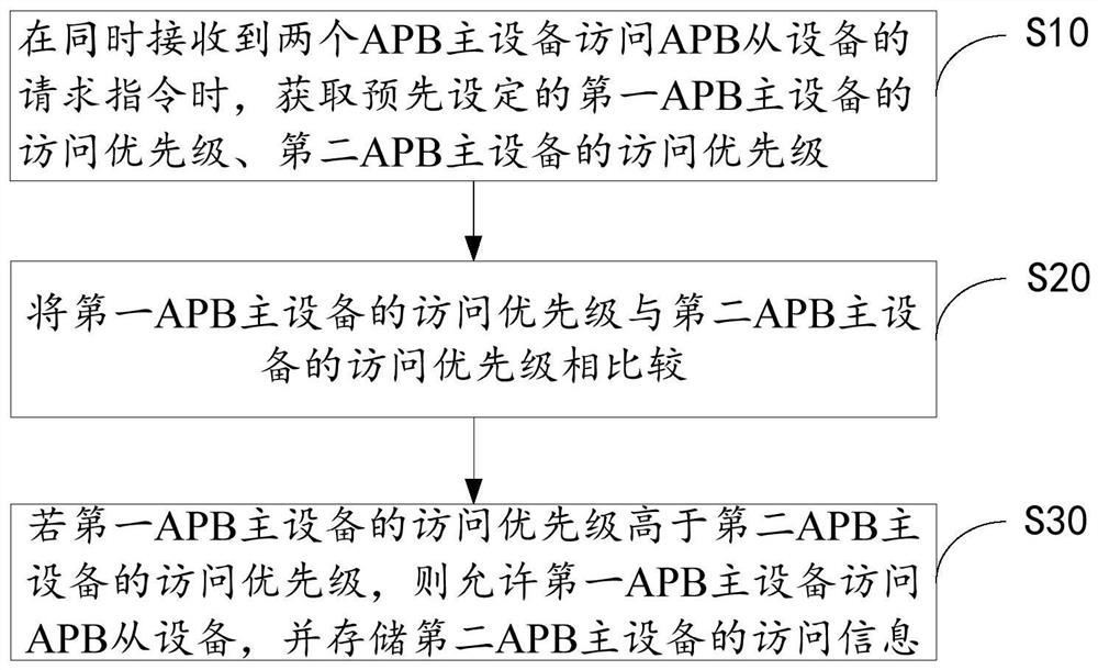 Arbitration method, system and storage medium for multiple master devices of apb bus