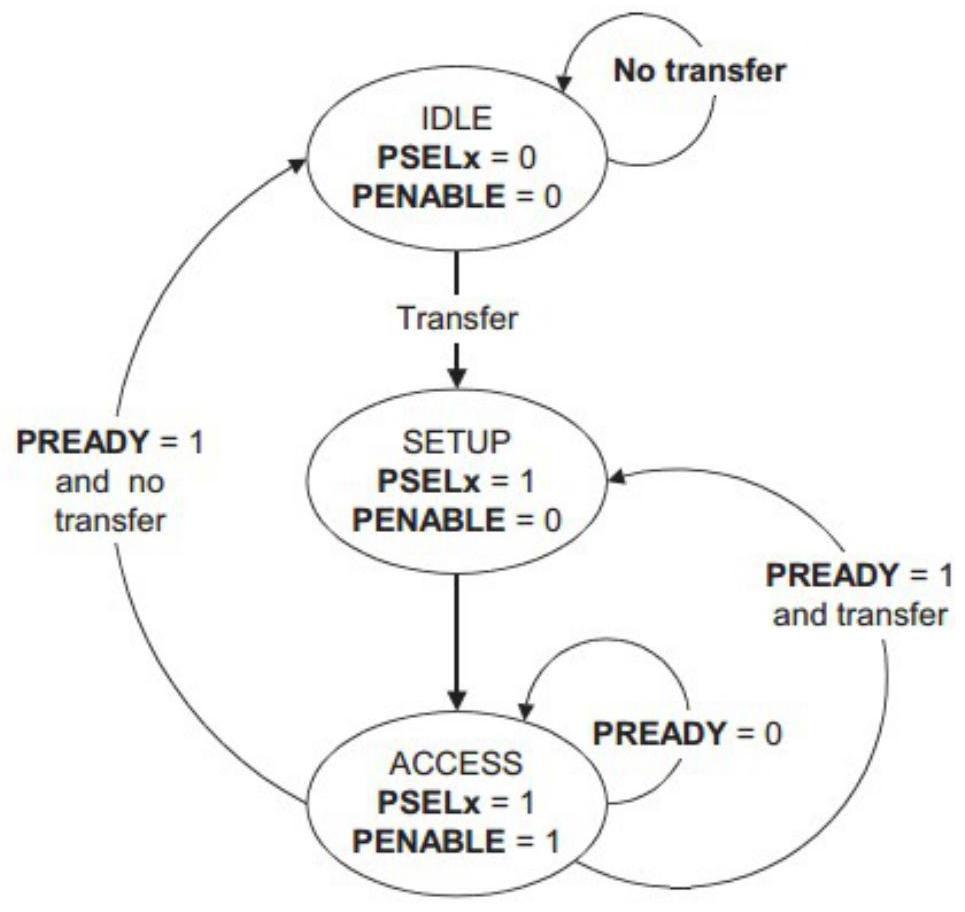 Arbitration method, system and storage medium for multiple master devices of apb bus