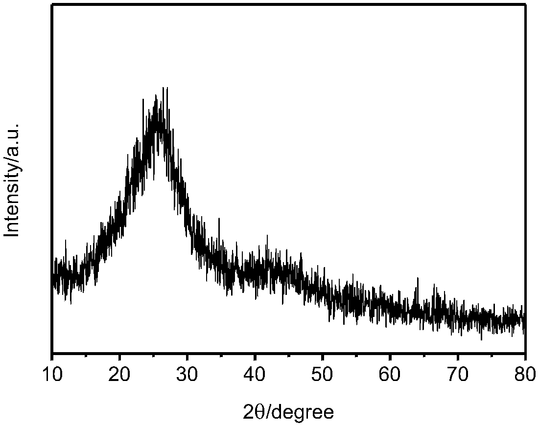 Preparation method and applications of nitrogen doped carbon particle/graphitized carbon-nitrogen composite material