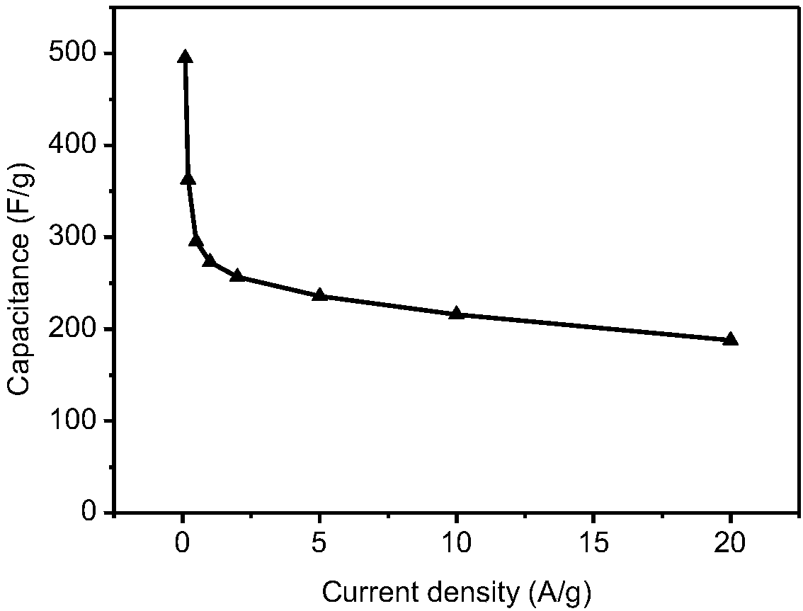 Preparation method and applications of nitrogen doped carbon particle/graphitized carbon-nitrogen composite material