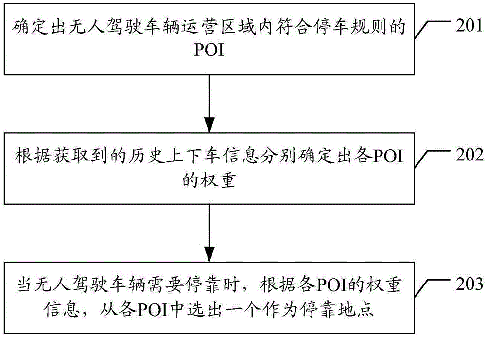 Method, device, equipment and storage medium for selecting mooring point of unmanned vehicle