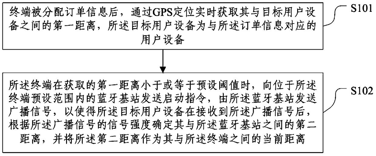 A positioning method, device and system