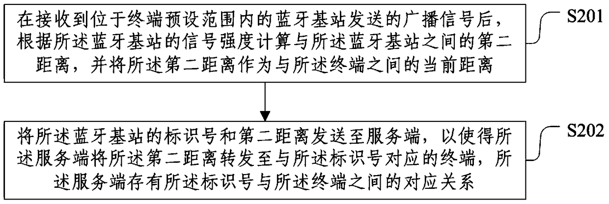 A positioning method, device and system