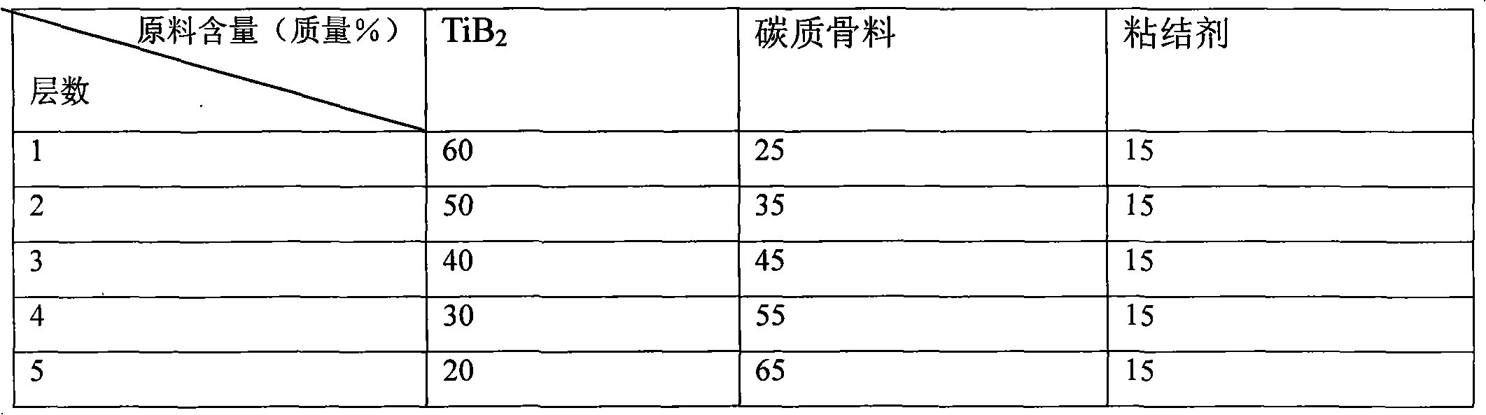 Preparation method of TiB2/C gradient cathode material for aluminum electrolytic bath