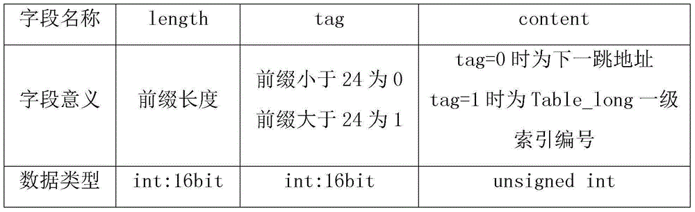 Routing method and device based on GPU