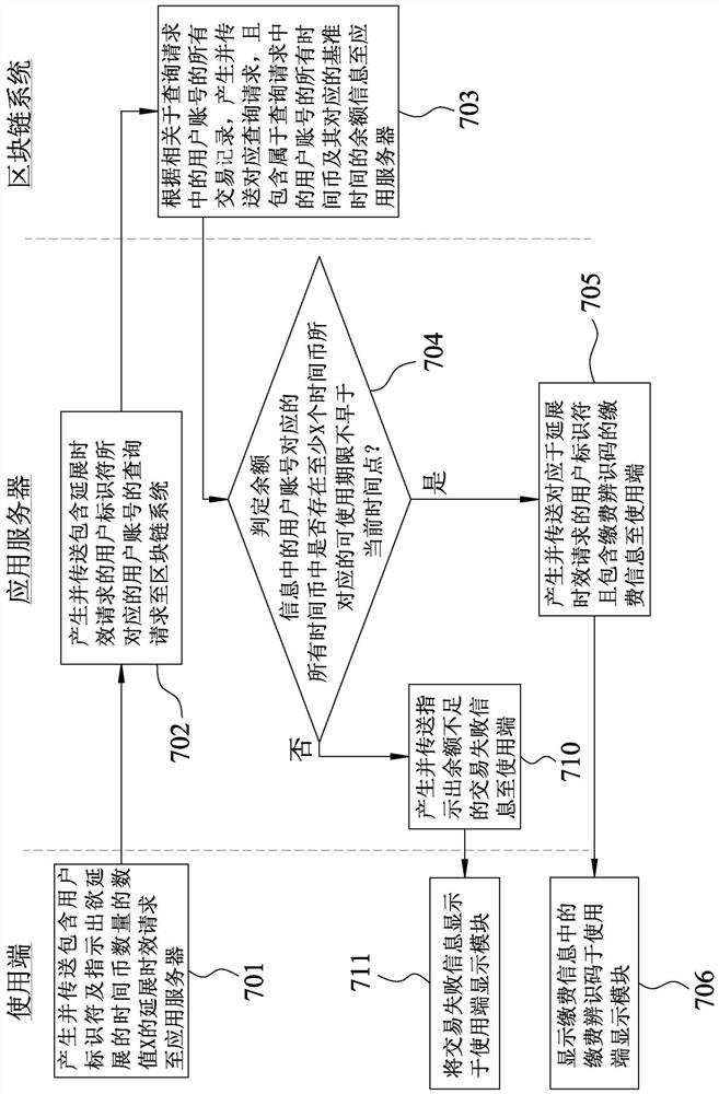 Management method for practicing time coins by using block chain technology