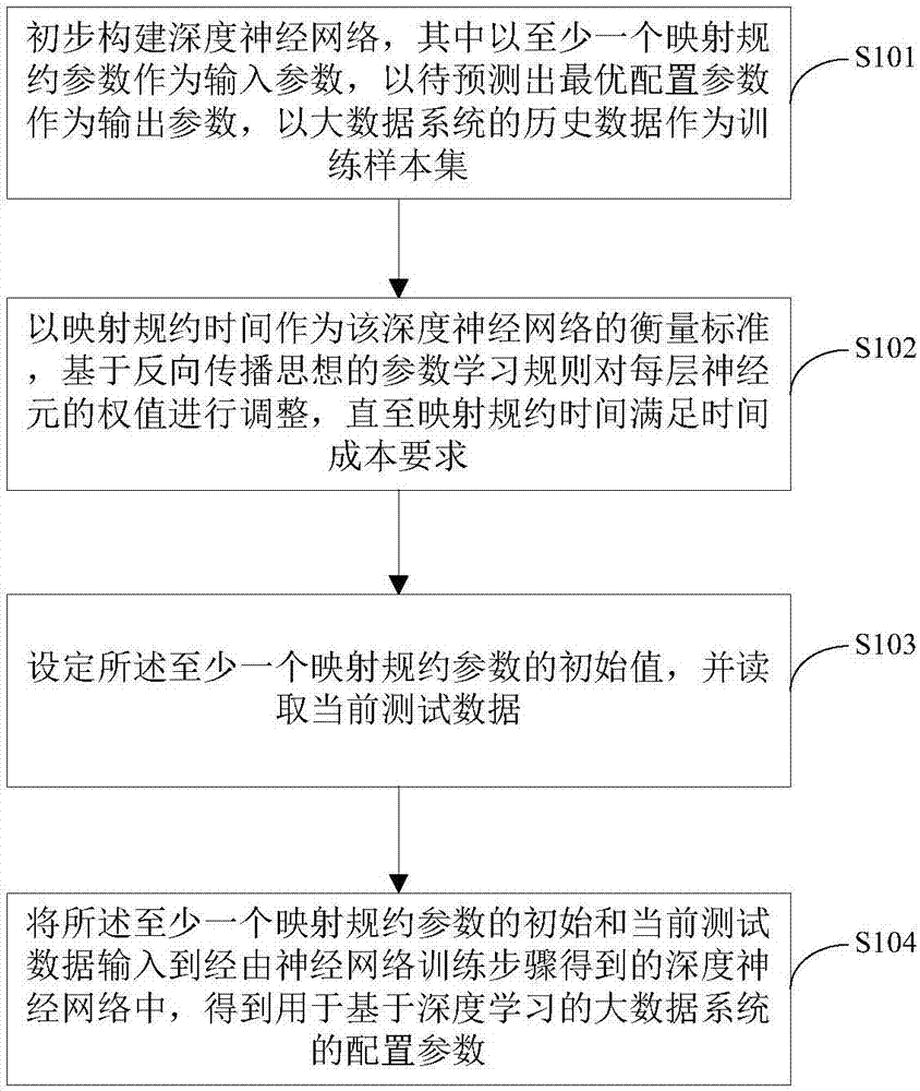 Big data system configuration parameter adjusting and optimizing method and system based on deep learning