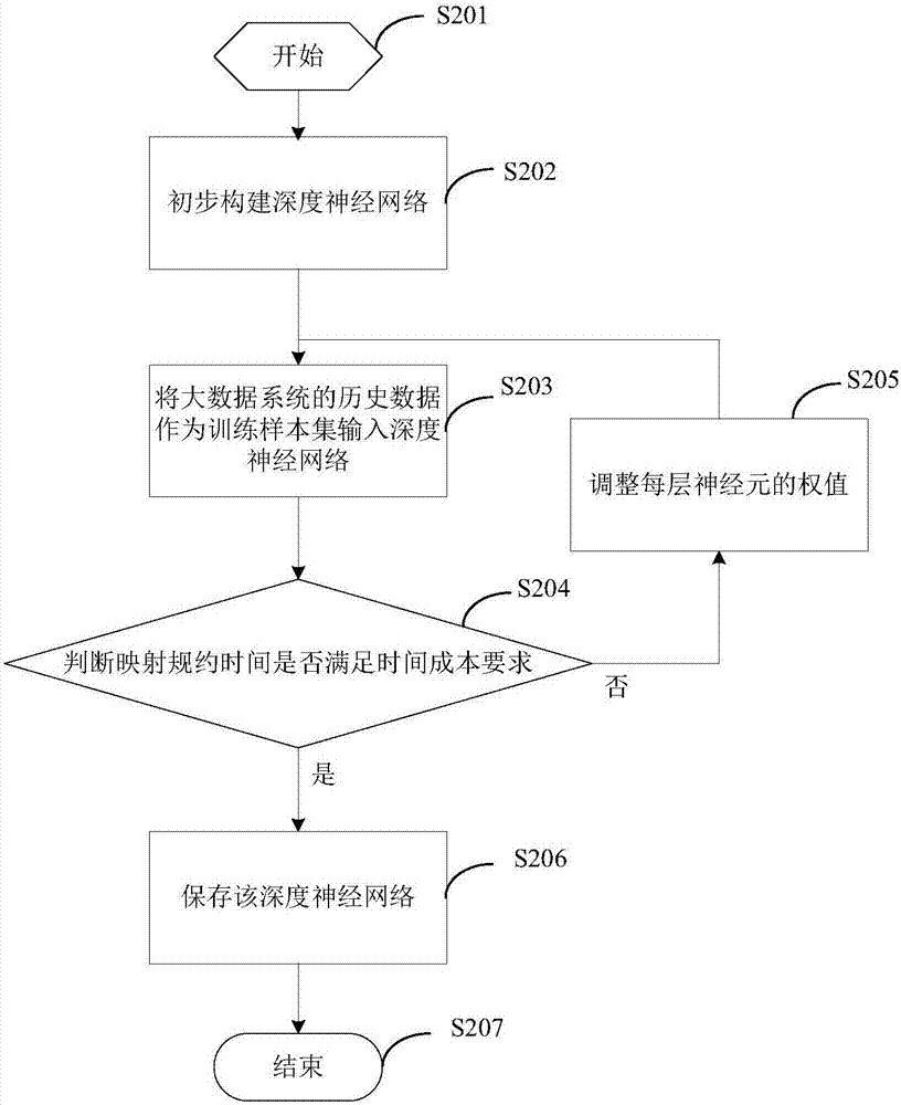 Big data system configuration parameter adjusting and optimizing method and system based on deep learning