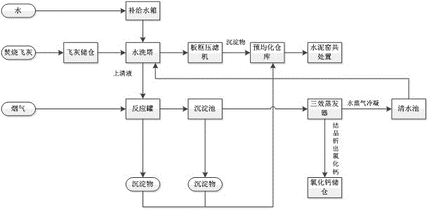 Method for recovering calcium salt by treating high Cl high CO2 burning flue gas and waste burning fly ash water washing lotion