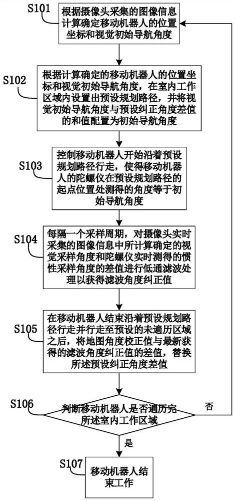 Navigation method for correcting inertia angle of robot based on visual angle