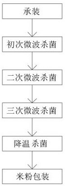 Microwave sterilization and preservation prolonging method for rice noodles