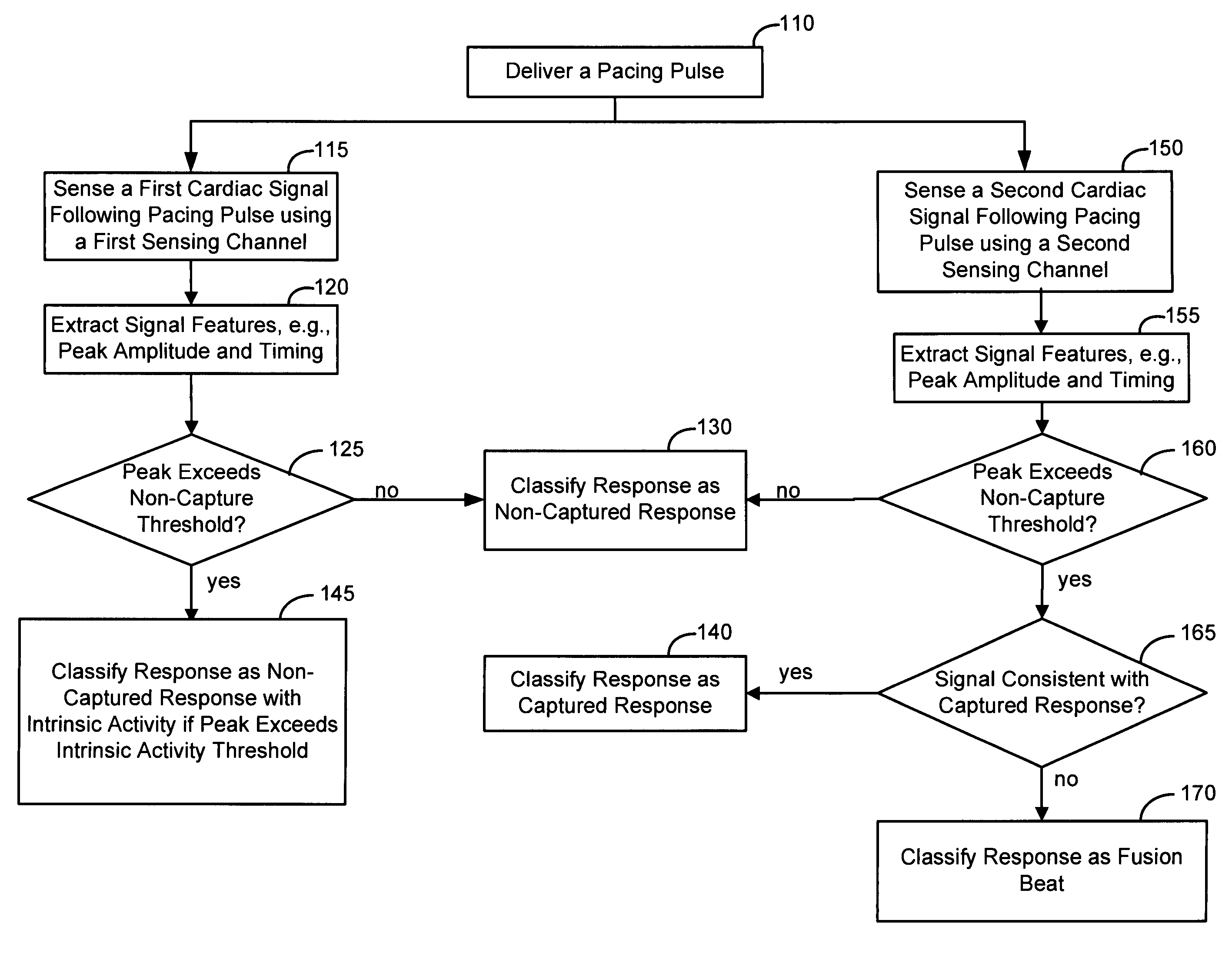 Multi channel approach to capture verification