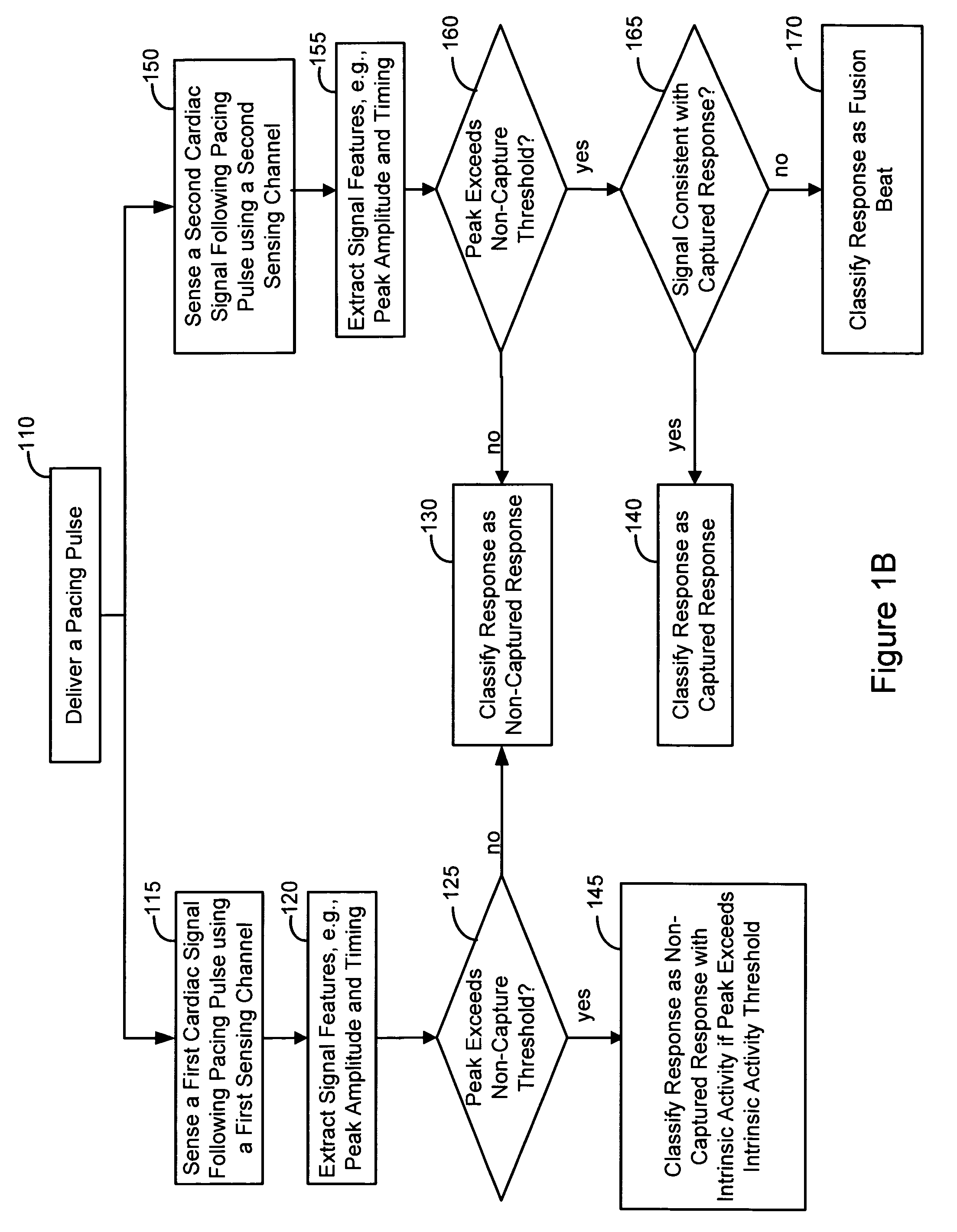 Multi channel approach to capture verification