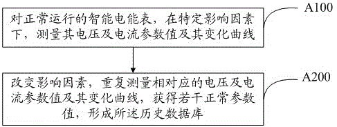 A fault remote judgment method and system for a smart electric energy meter