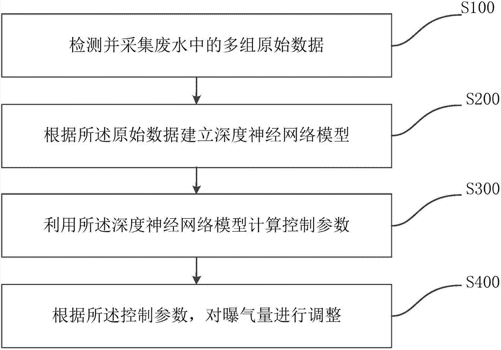 Deep neural network-based dissolved oxygen concentration control method and system