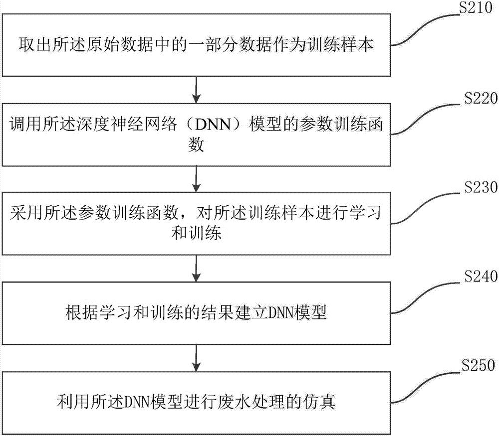 Deep neural network-based dissolved oxygen concentration control method and system