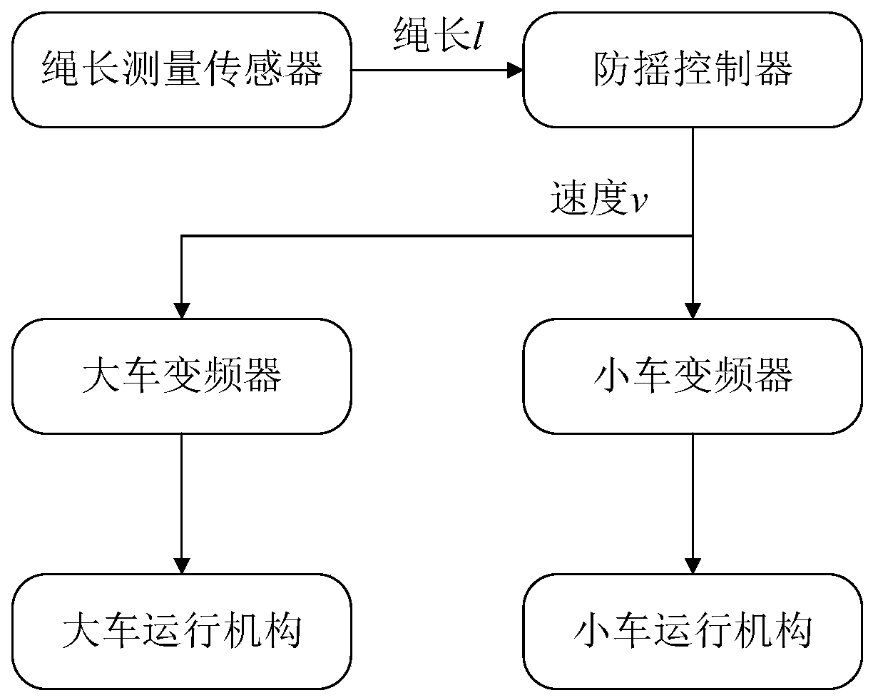 A crane time optimal anti-sway control method and system