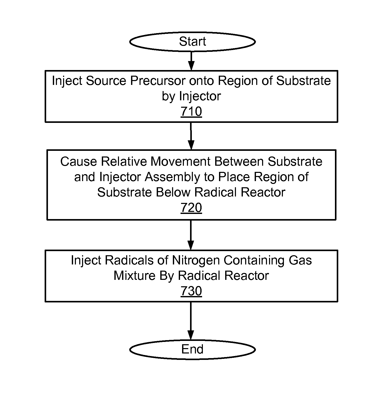 Atomic layer deposition using radicals of gas mixture