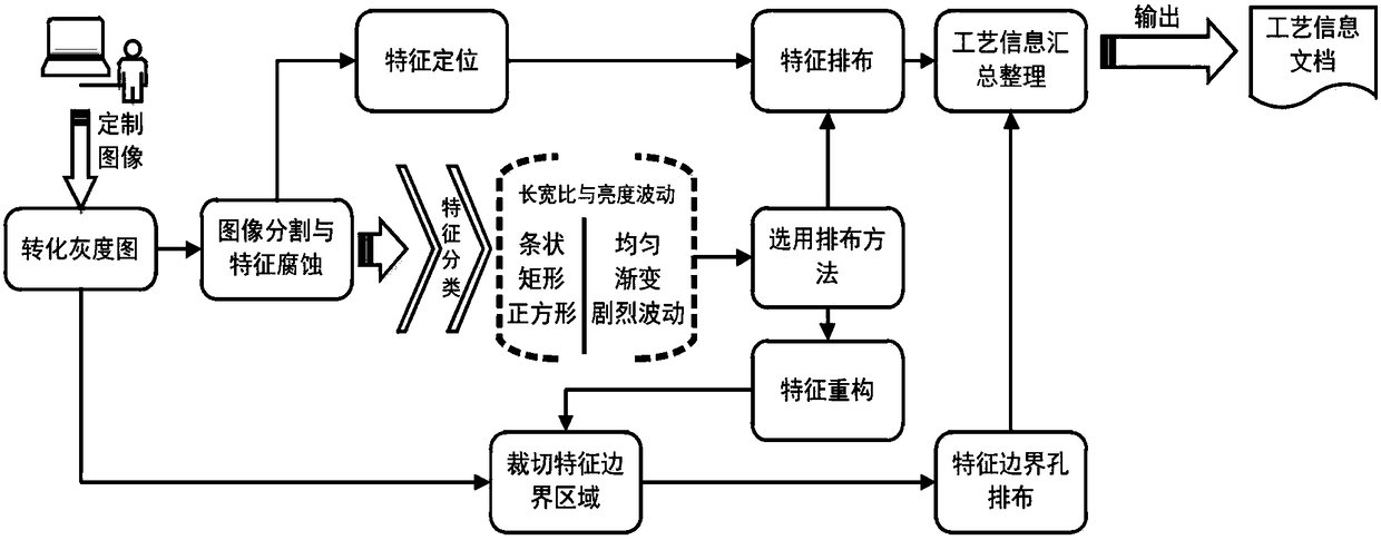 A method for manufacturing artistic punching decorative panels based on feature-based hole layout design