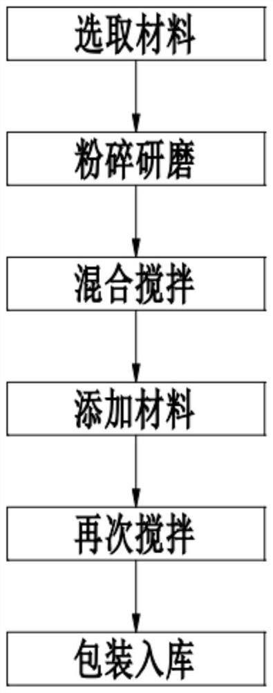 Waterproof leaking stoppage material for civil building materials and processing method thereof