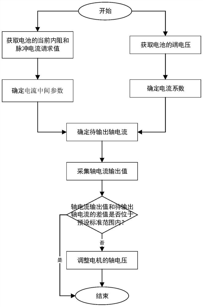 Motor pulse current control method and device and electric vehicle