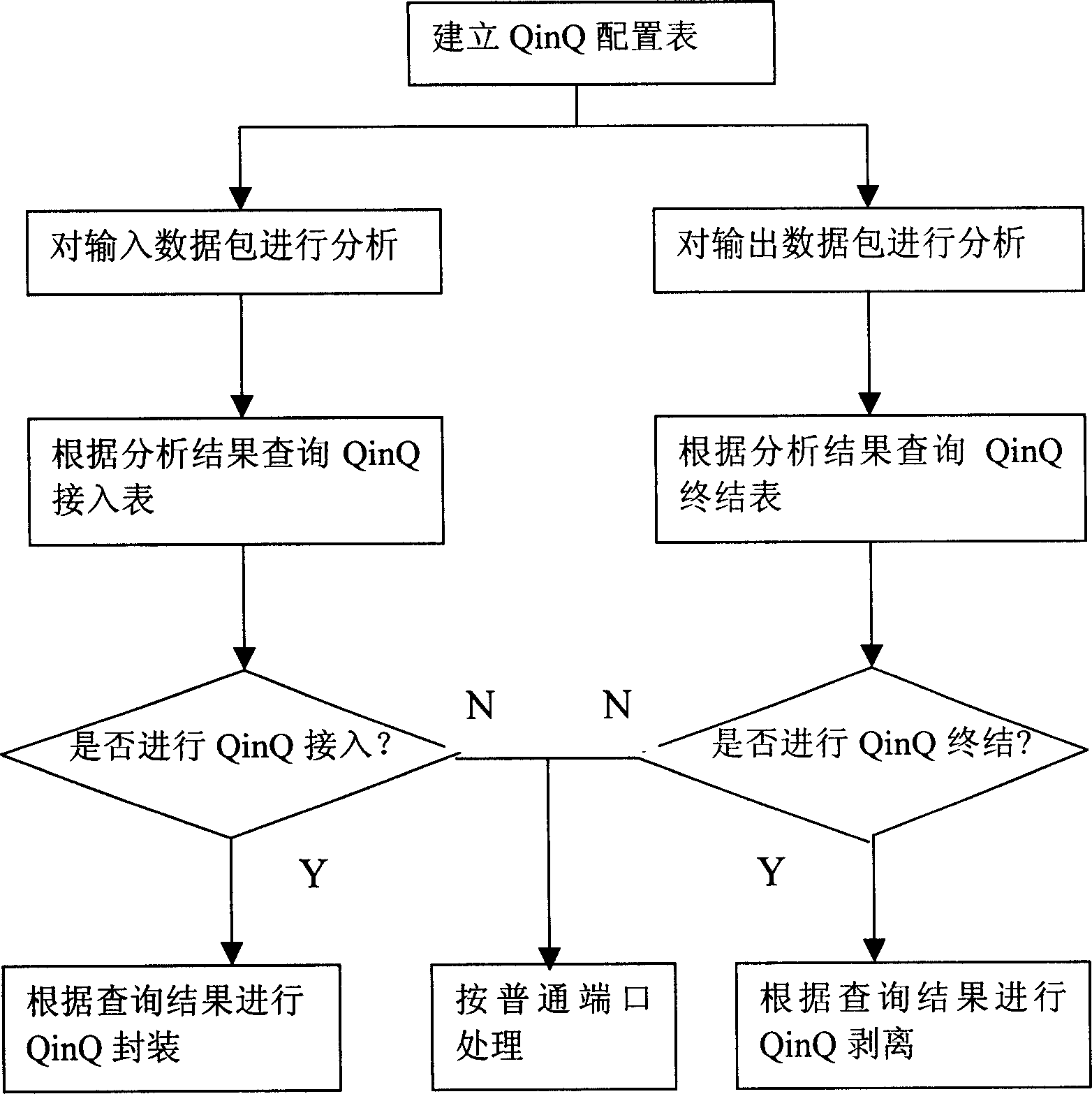 Method for realizing QinQ access