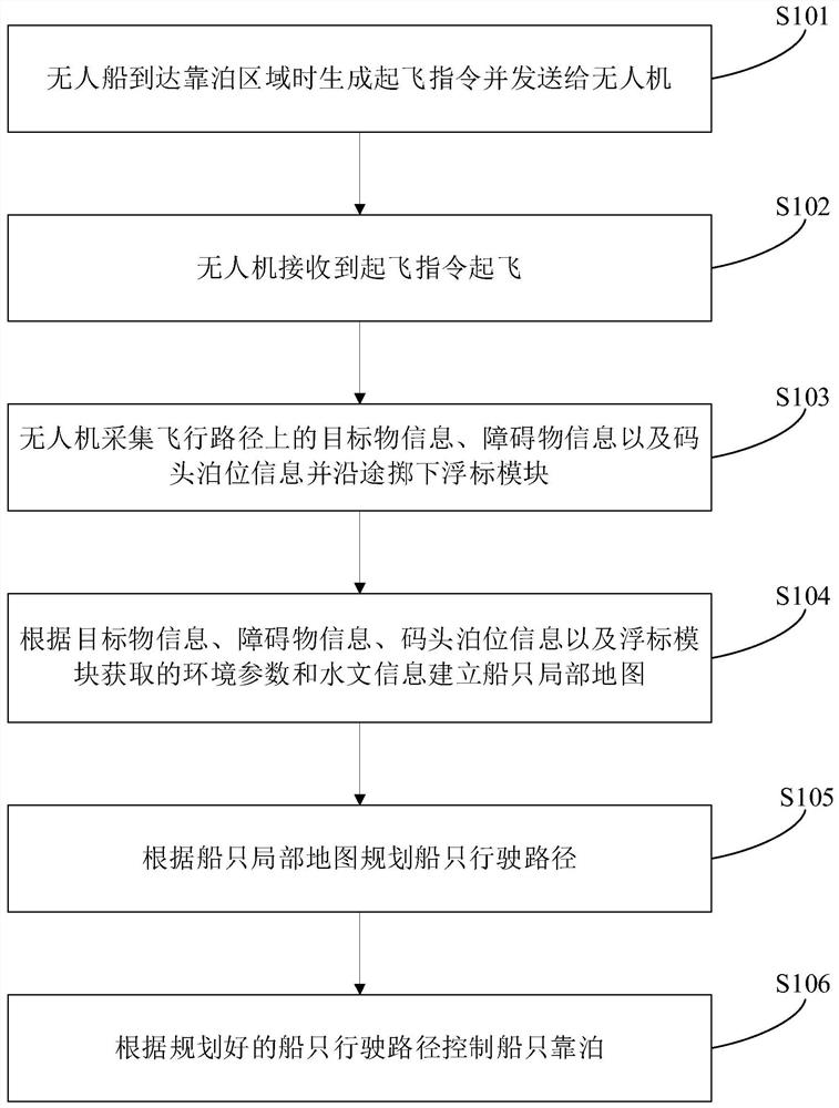 Ship berthing system and method based on unmanned aerial vehicle