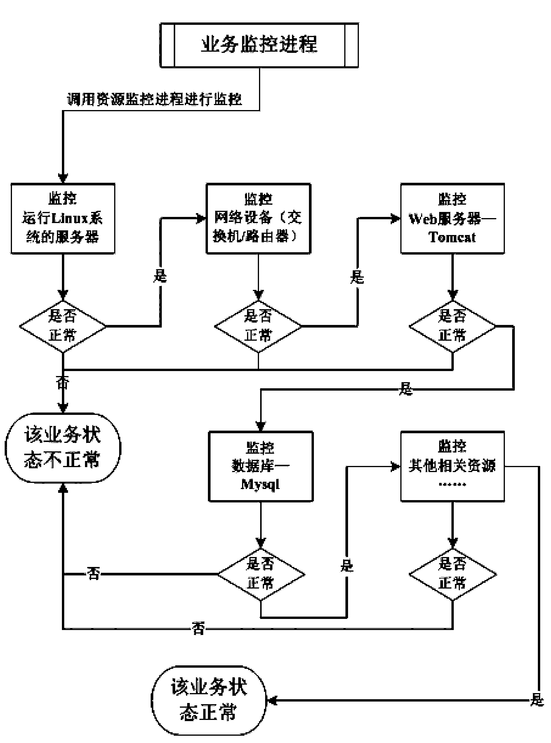 Service monitoring method based on cloud resource monitoring platform