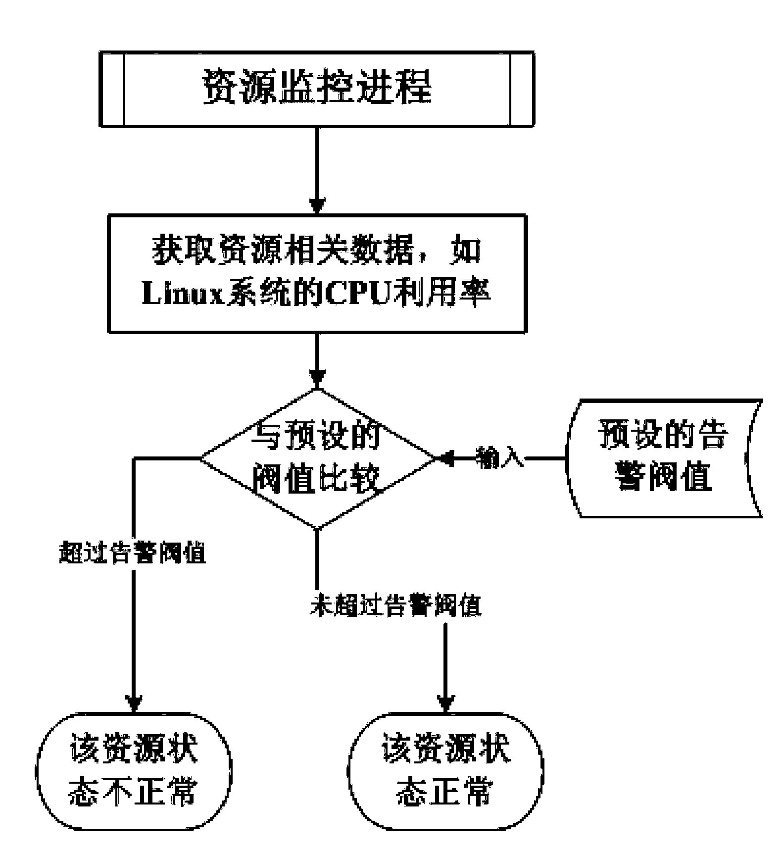 Service monitoring method based on cloud resource monitoring platform