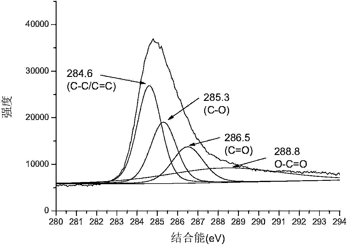 Polyaniline/oxidized graphene/ferriferrous oxide absorbing material and preparation method