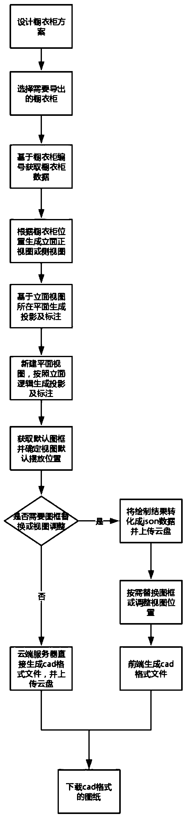 Intelligent cloud processing system and method for selecting wardrobe to generate three views