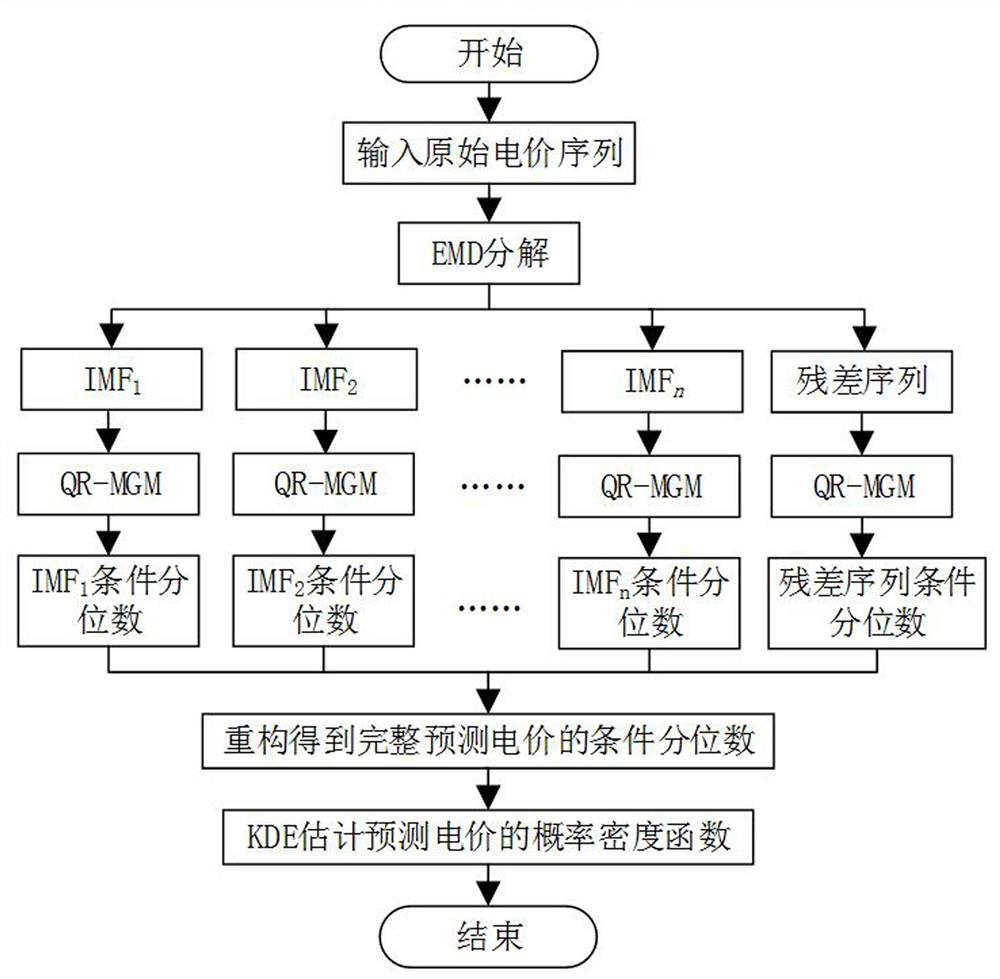 Electricity price prediction method based on empirical mode decomposition and minimum gated memory network quantile regression