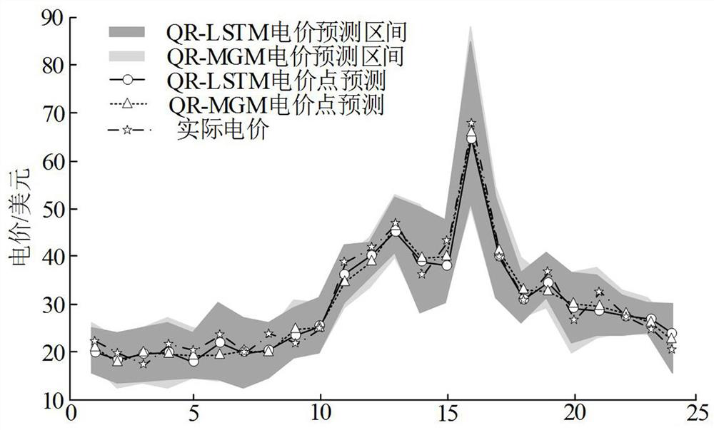 Electricity price prediction method based on empirical mode decomposition and minimum gated memory network quantile regression