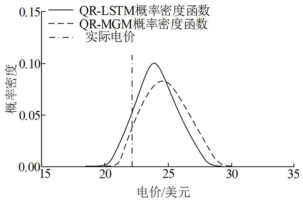 Electricity price prediction method based on empirical mode decomposition and minimum gated memory network quantile regression