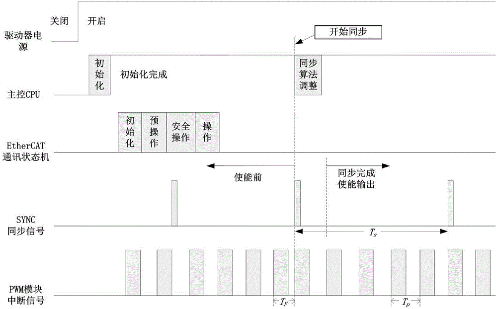 EtherCAT motor driver and master station clock synchronization method