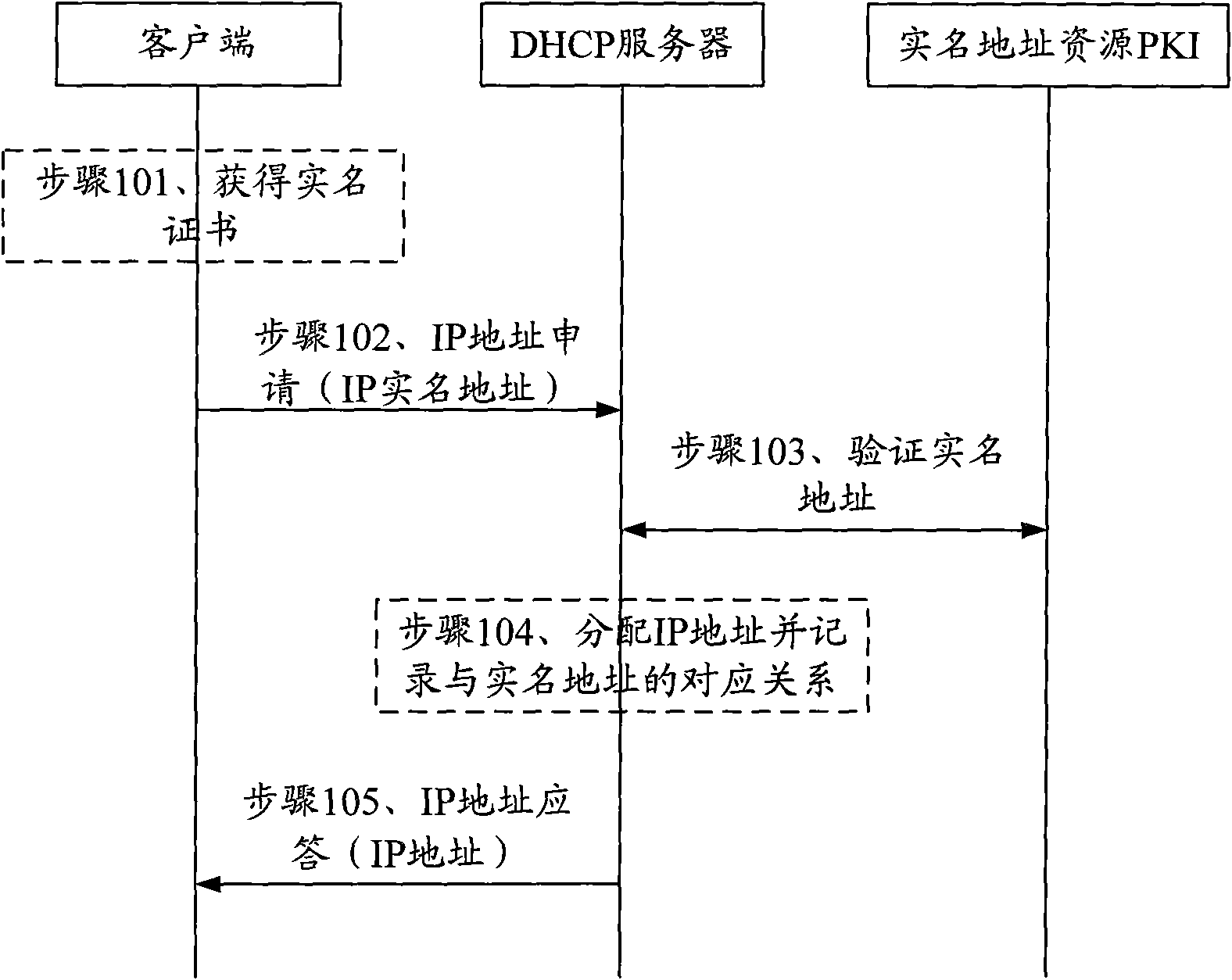 IP (Internet Protocol) address management method and system as well as DHCP (Dynamic Host Configuration Protocol) server