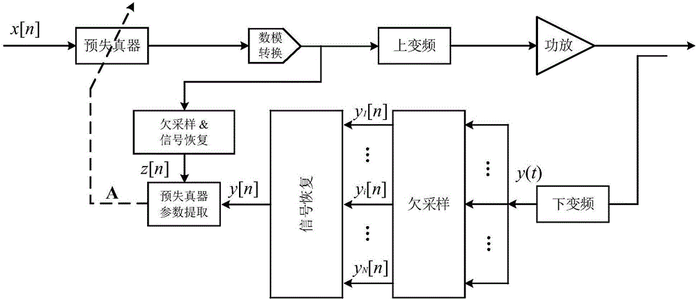 Single-bit DPD (Digital Pre-Distortion) method for power amplifier