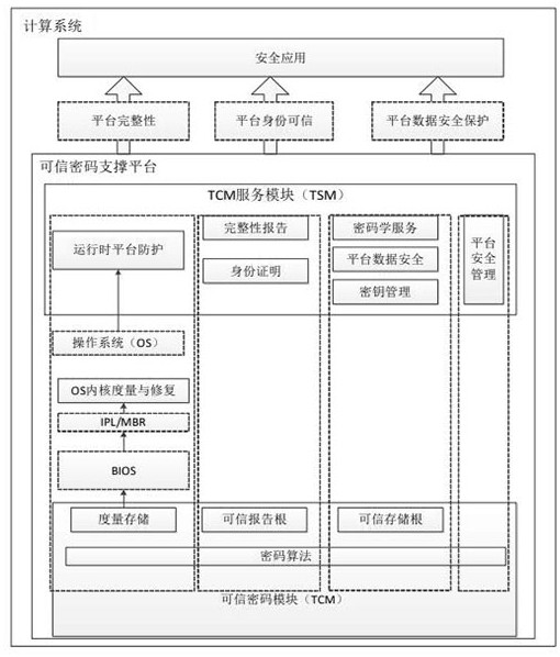 A design method and system of trusted tcm software stack based on linux operating system