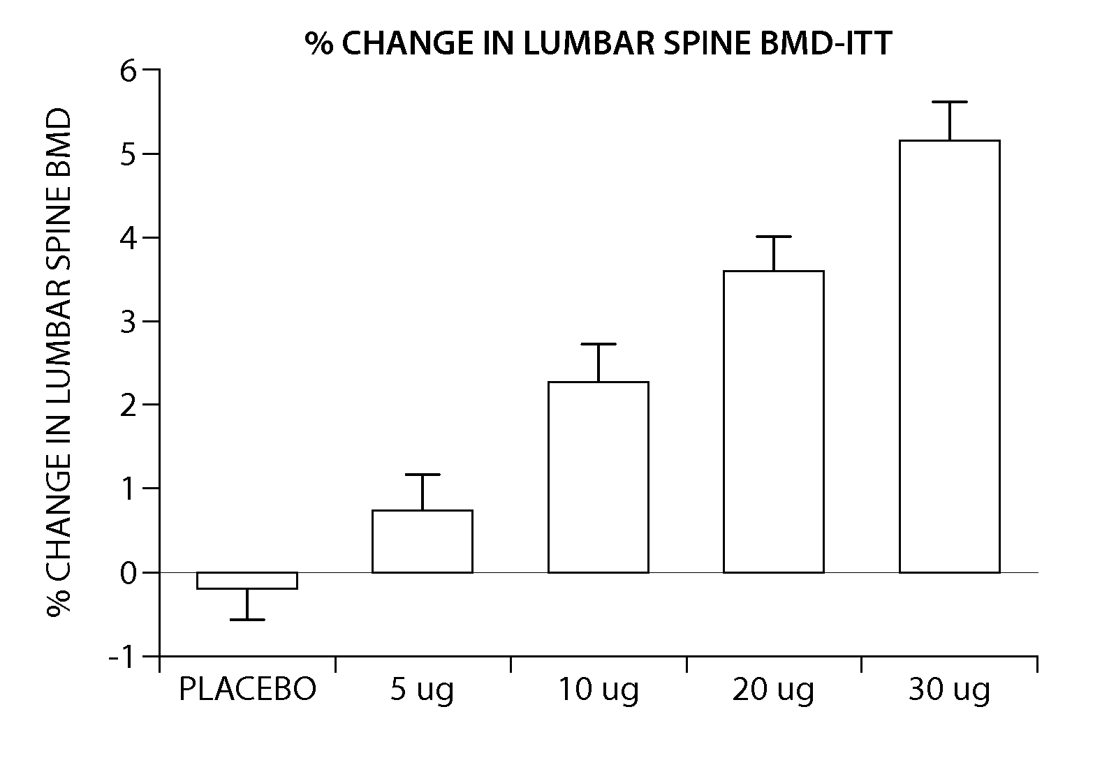 Parathyroid hormone analogues and methods of use