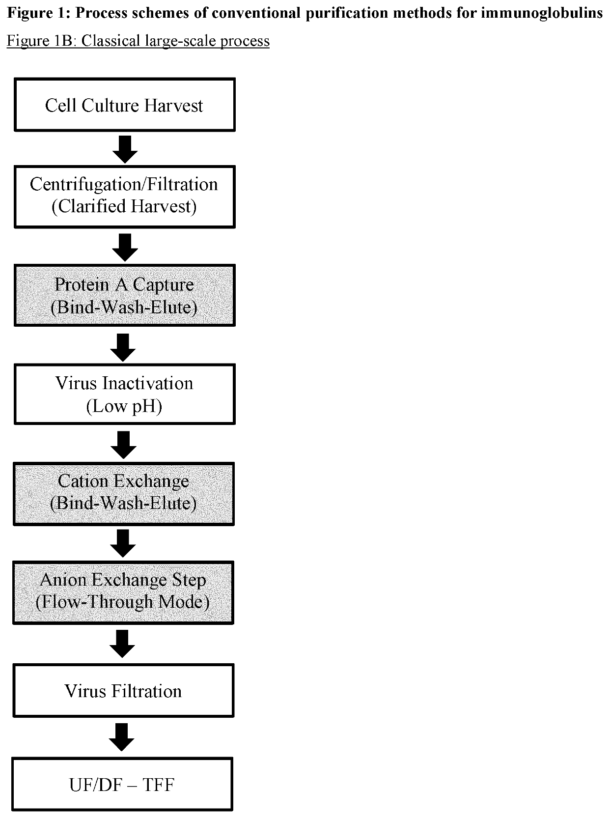 Improvement of affinity chromatography of immunoglobulins by using pre-capture flocculation