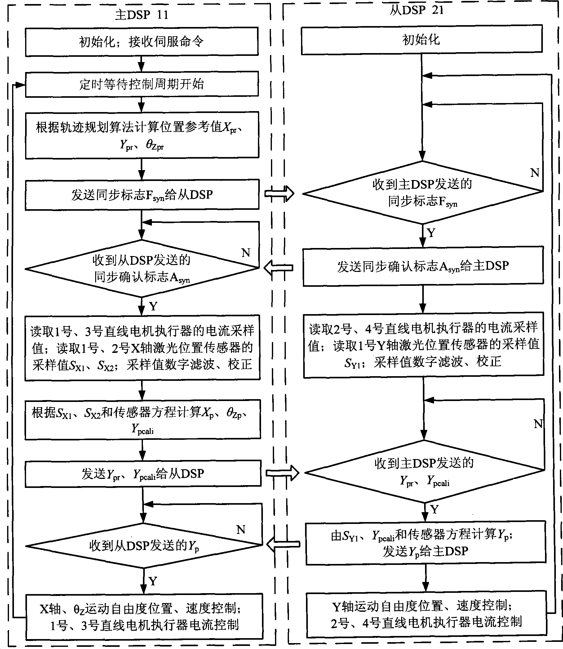 Three freedom degree plane motor servo controller based on dual-DSP