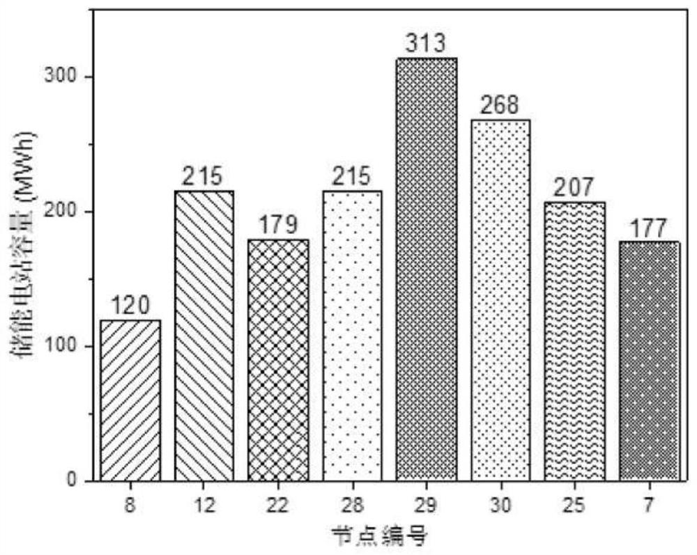 Position selection and capacity-fixing two-stage optimization method for centralized energy storage power station